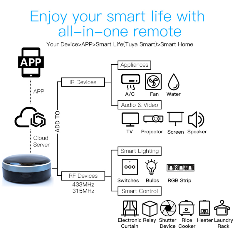 Tuya IR RF 433/315 جهاز تحكم ع - مراجعة Smart Home Orvibo وسعره