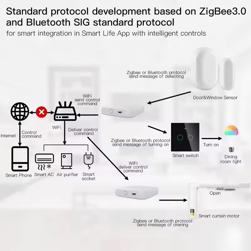 MOES Tuya ZigBee3.0 Smart Hub، - مراجعة Smart Home Living وسعره